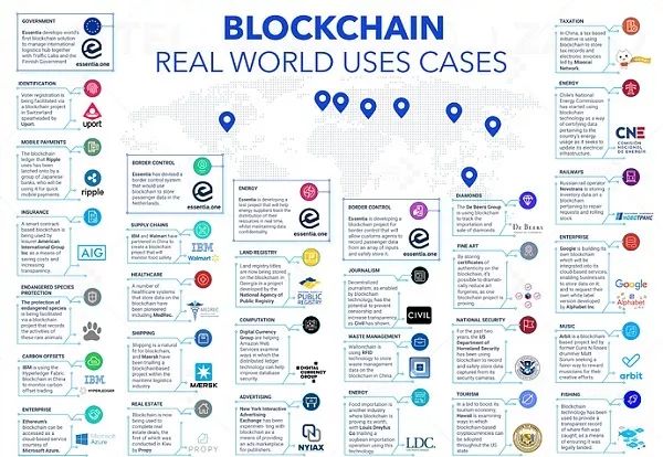 区块链改变世界的20个应用案例