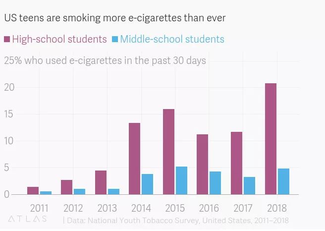 抽电子烟的青少年越来越多,美国政府计划禁售调味电子烟