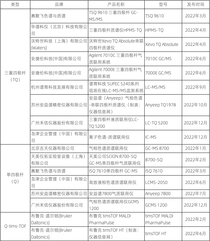 回看2022:质谱重量级新品频发,市场活跃(文末抢红包封面)