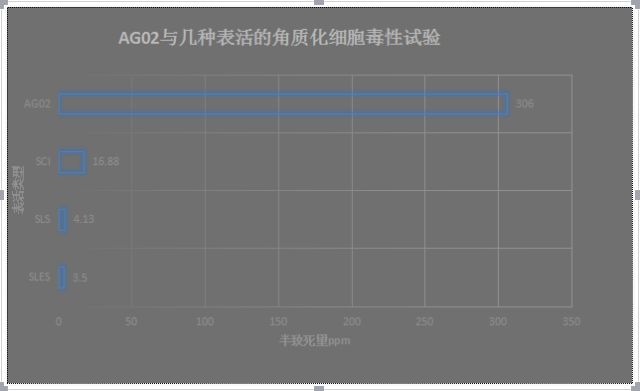 【研究】氨基酸表活为什么能风靡洗护行业