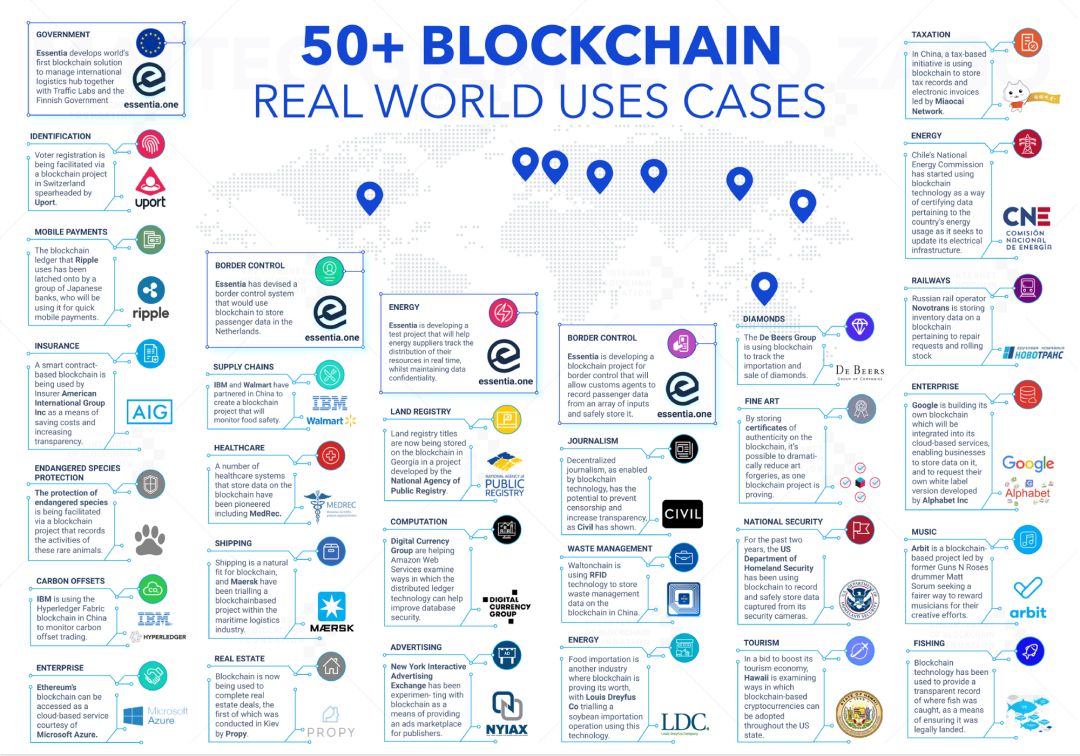 50项区块链落地应用完全展示,别再说区块链除了炒币没用